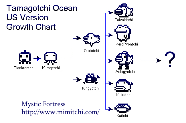 Tamagotchi Evolution Chart